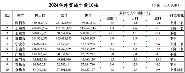 落定：三城跃升七城规模过万亿不朽情缘版外贸前10城位次