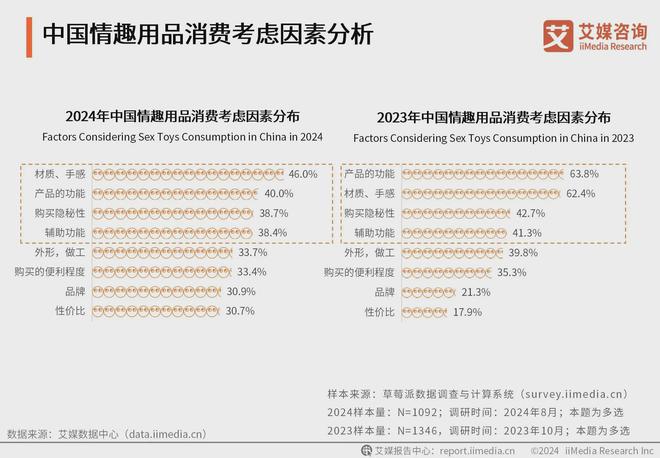 品行业消费者洞察分析：消费者价值观念开放不朽情缘平台登录网页2024年中国情趣用