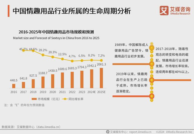 品行业消费者洞察分析：消费者价值观念开放不朽情缘平台登录网页2024年中国情趣用(图3)